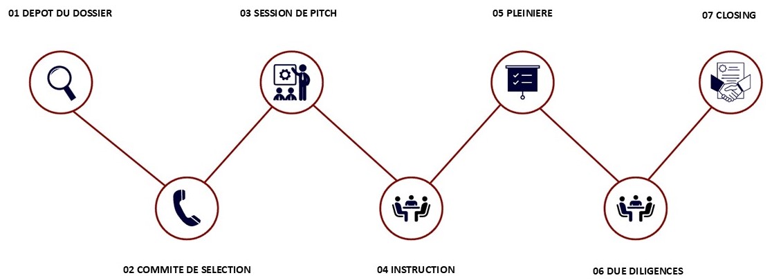 Se faire financer par des business angels